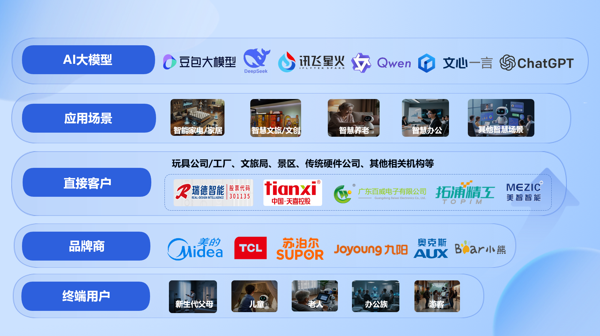 巨晟AI生态全景图